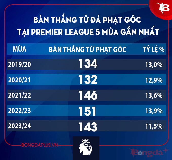 Phạt góc không kém gì các tiền đạo xuất sắc ở Premier League - 3