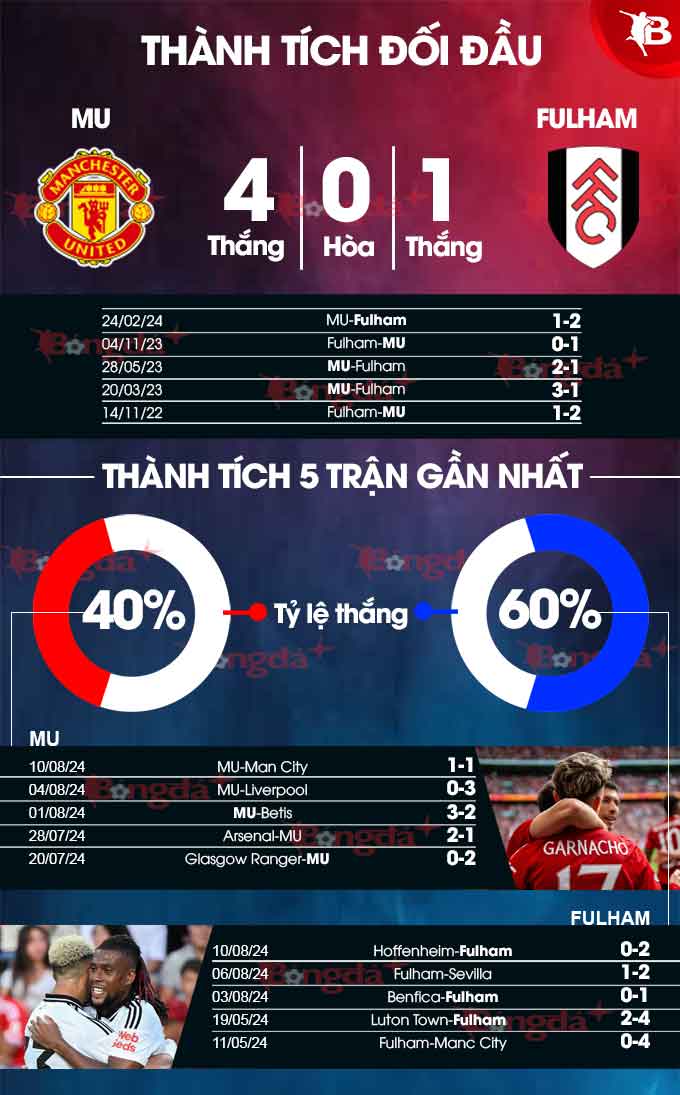 Nhận định bóng đá MU vs Fulham, 02h00 ngày 17/8: Móng vuốt của Quỷ Đỏ - 1