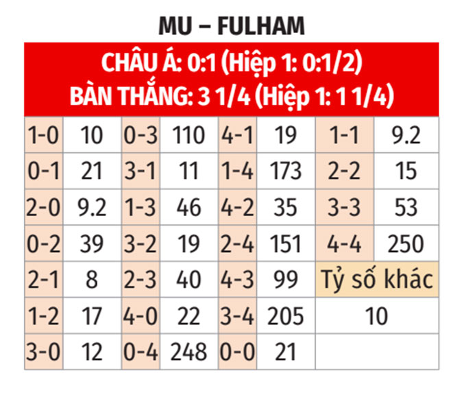 Nhận định bóng đá MU vs Fulham, 02h00 ngày 17/8: Móng vuốt của Quỷ Đỏ - 2