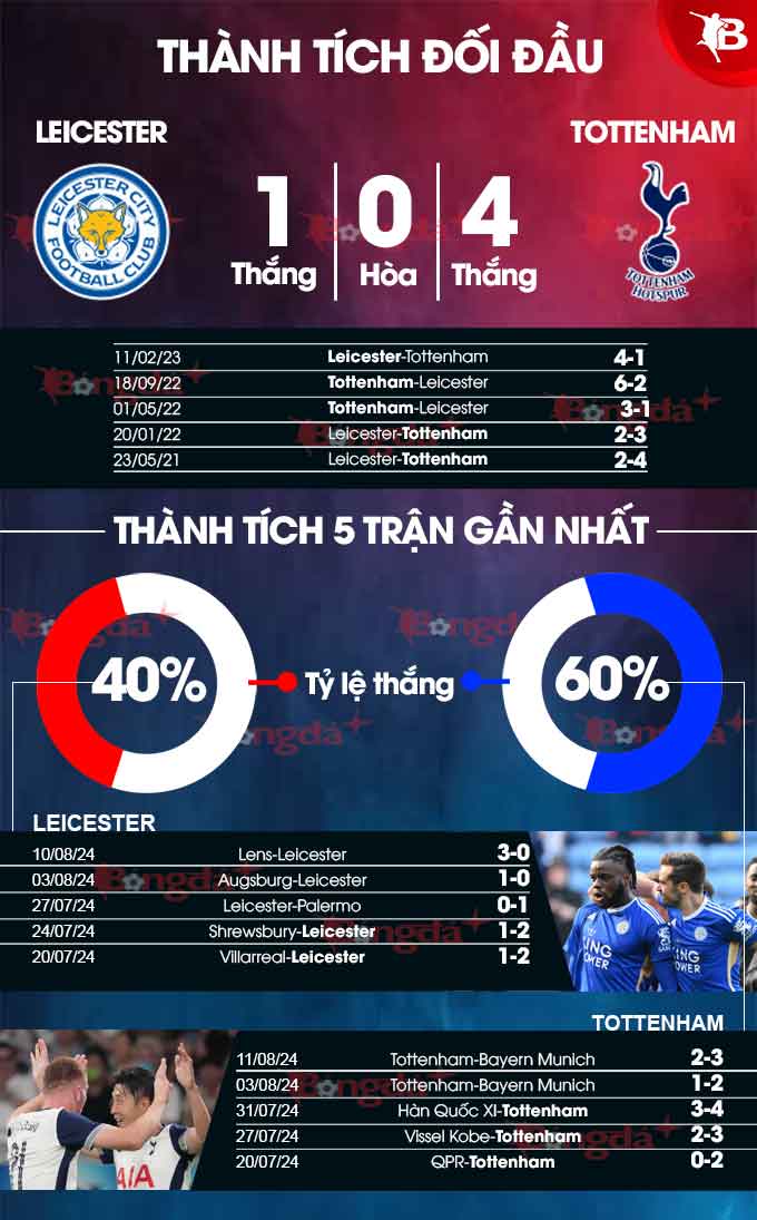 Nhận định bóng đá về cuộc chiến giữa Leicester và Tottenham vào lúc 02h00 ngày 20/8 sẽ tập trung vào việc phân tích lực lượng, đội hình dự kiến, tỷ lệ cược và dự đoán kết quả. - 1