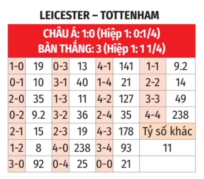 Nhận định bóng đá về cuộc chiến giữa Leicester và Tottenham vào lúc 02h00 ngày 20/8 sẽ tập trung vào việc phân tích lực lượng, đội hình dự kiến, tỷ lệ cược và dự đoán kết quả. - 2