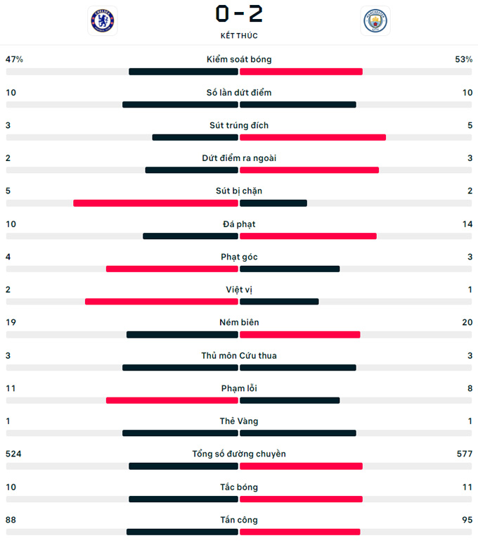 Kết quả trận đấu giữa Chelsea và Man City là 0-2: Nhà ĐKVĐ thể hiện sức mạnh vượt trội - 4