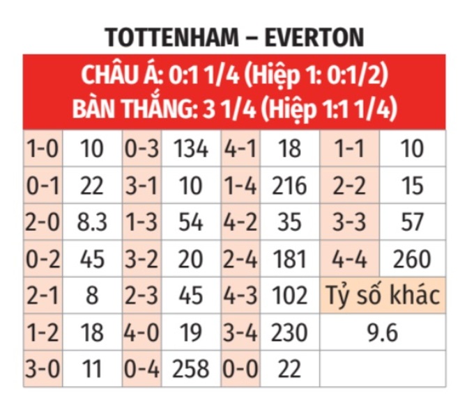 Nhận định trận đấu, tỉ lệ kèo Tottenham vs Everton, 21h00 ngày 24/8 - 2