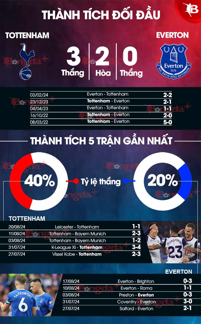 Nhận định trận đấu, tỉ lệ kèo Tottenham vs Everton, 21h00 ngày 24/8 - 1