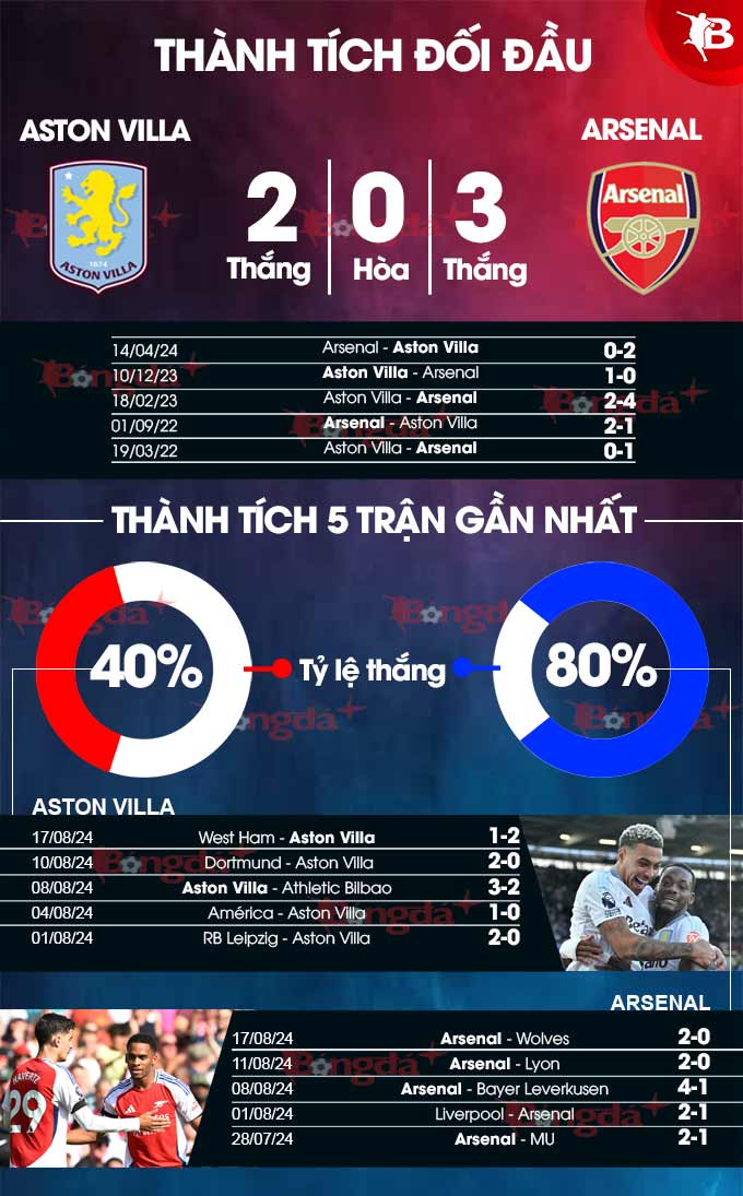 Nhận định bóng đá, soi kèo tỉ lệ trận Aston Villa vs Arsenal - 2