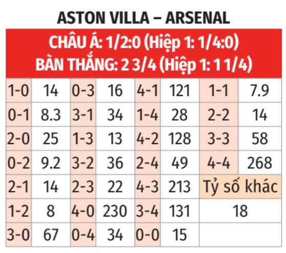 Nhận định bóng đá, soi kèo tỉ lệ trận Aston Villa vs Arsenal - 3