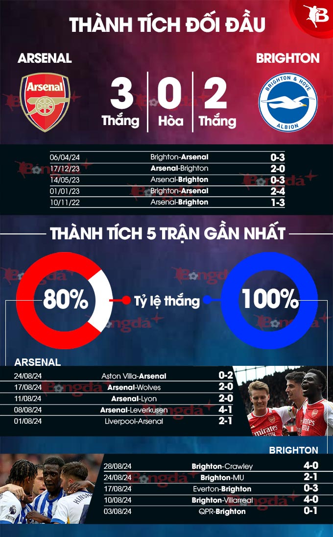 Trực tiếp bóng đá phân tích tỉ lệ kèo Arsenal vs Brighton - 2