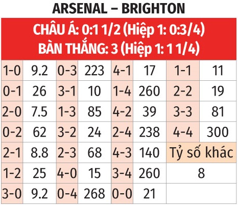 Trực tiếp bóng đá phân tích tỉ lệ kèo Arsenal vs Brighton - 3