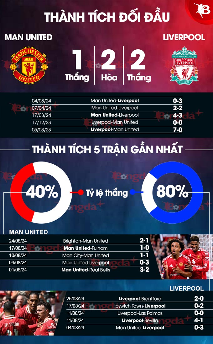 Trực tiếp bóng đá phân tích tỉ lệ kèo MU vs Liverpool - 2