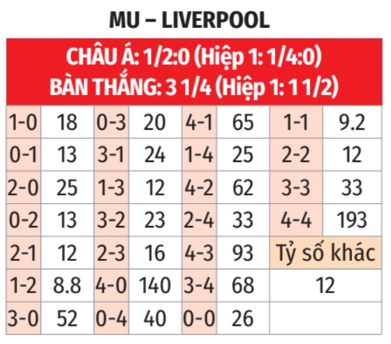 Trực tiếp bóng đá phân tích tỉ lệ kèo MU vs Liverpool - 3