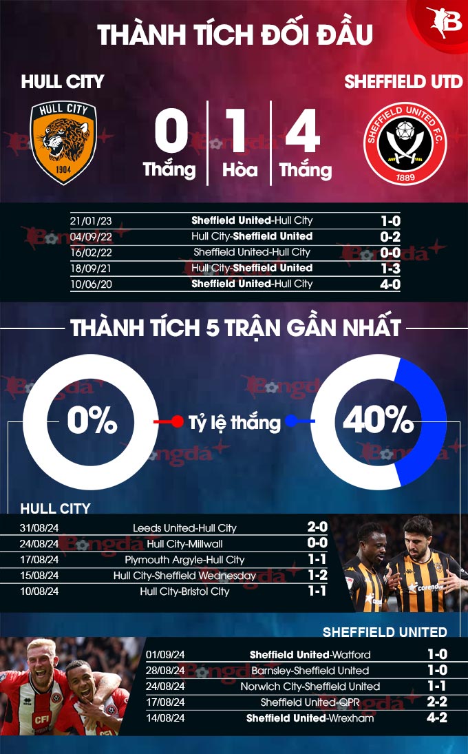 Nhận định bóng đá, tỷ lệ kèo trận Hull vs Sheffield United, 02h00 ngày 14/9 - 2