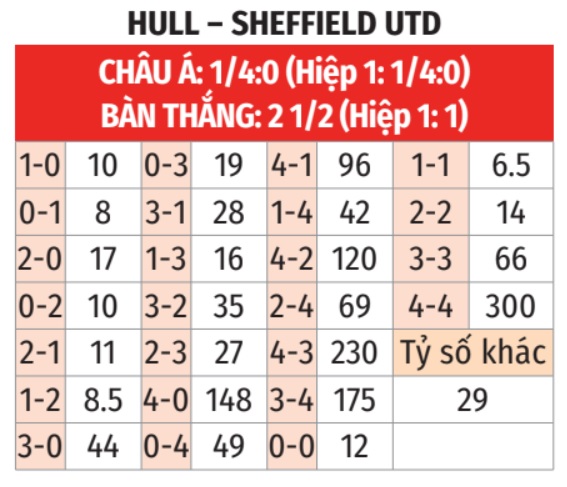 Nhận định bóng đá, tỷ lệ kèo trận Hull vs Sheffield United, 02h00 ngày 14/9 - 3