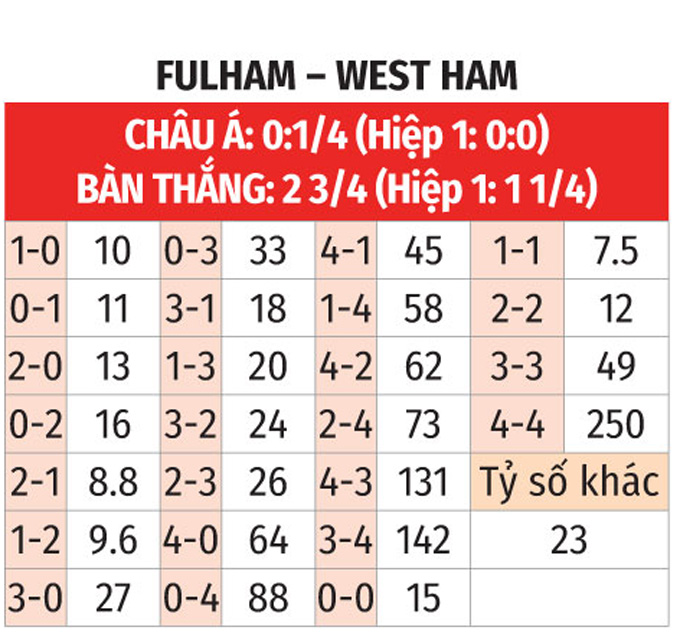 Nhận định bóng đá tỷ lệ kèo trận Fulham vs West Ham, 21h00 ngày 14/9 - 2