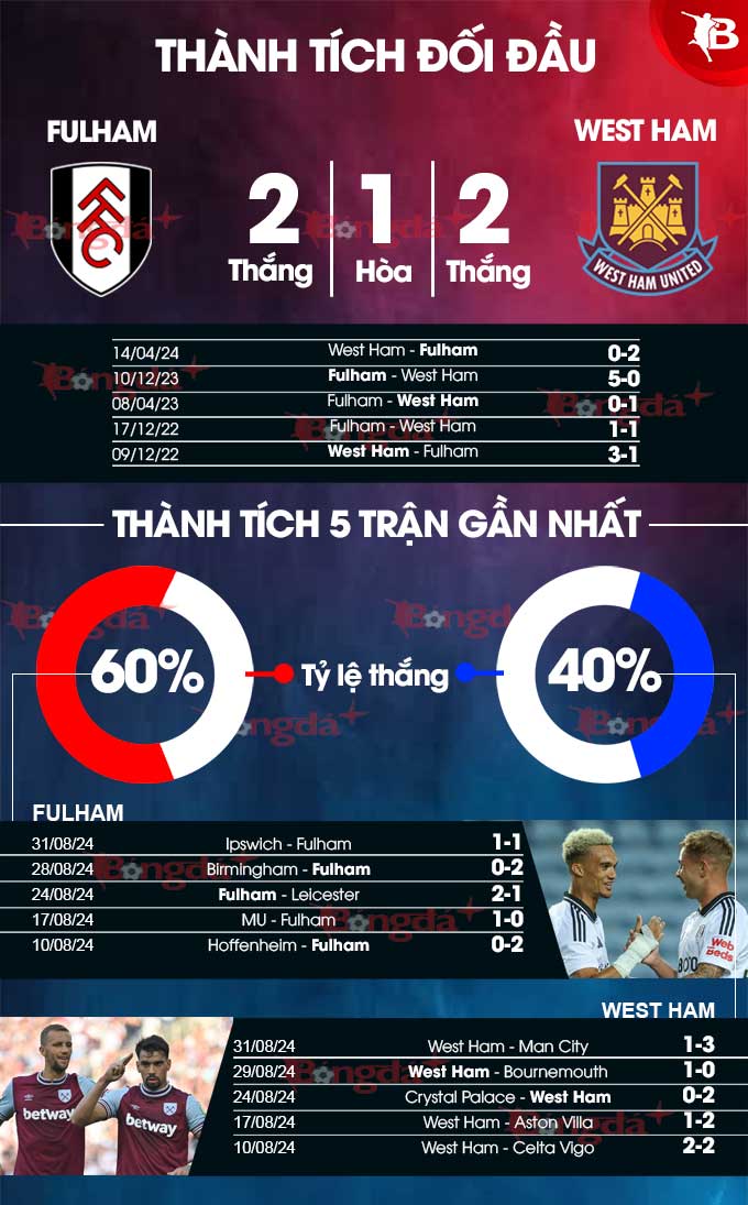 Nhận định bóng đá tỷ lệ kèo trận Fulham vs West Ham, 21h00 ngày 14/9 - 1