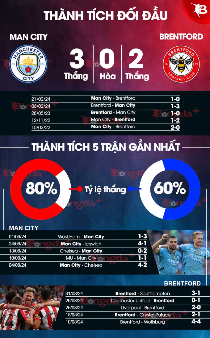 Nhận định bóng đá phân tích tỷ lệ kèo Man City vs Brentford - 2