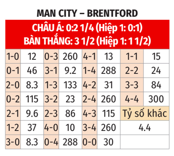 Nhận định bóng đá phân tích tỷ lệ kèo Man City vs Brentford - 3