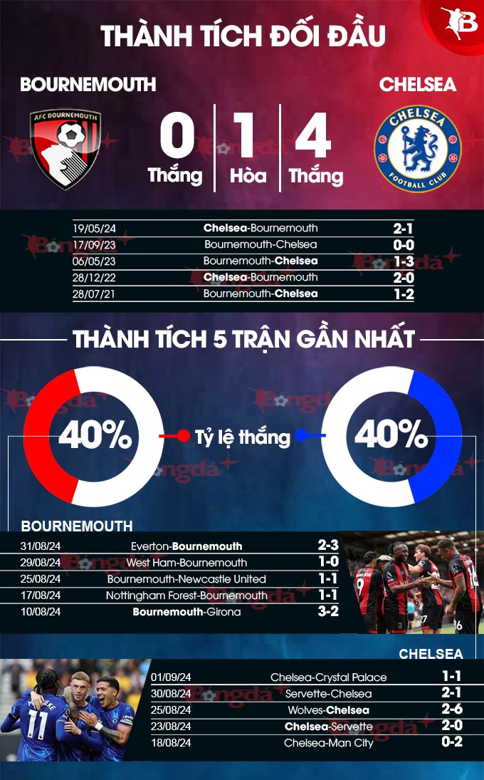 Nhận định bóng đá tỷ lệ kèo trận Bournemouth vs Chelsea, 02h00 ngày 15/9 - 2