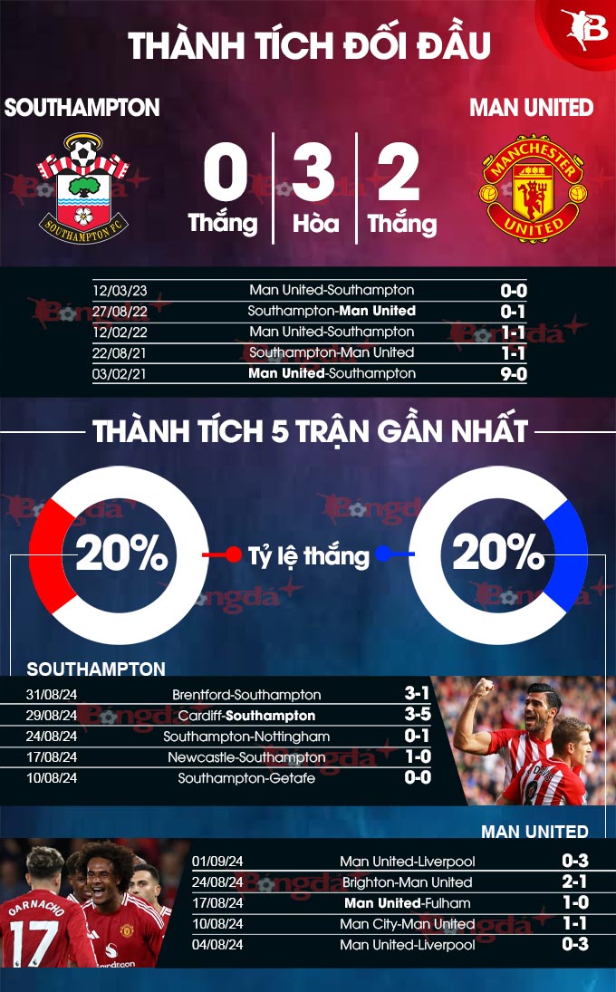 Nhận định bóng đá tỷ lệ kèo trận Southampton vs MU, 18h30 ngày 14-9 - 2