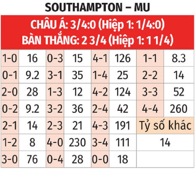 Nhận định bóng đá tỷ lệ kèo trận Southampton vs MU, 18h30 ngày 14-9 - 3