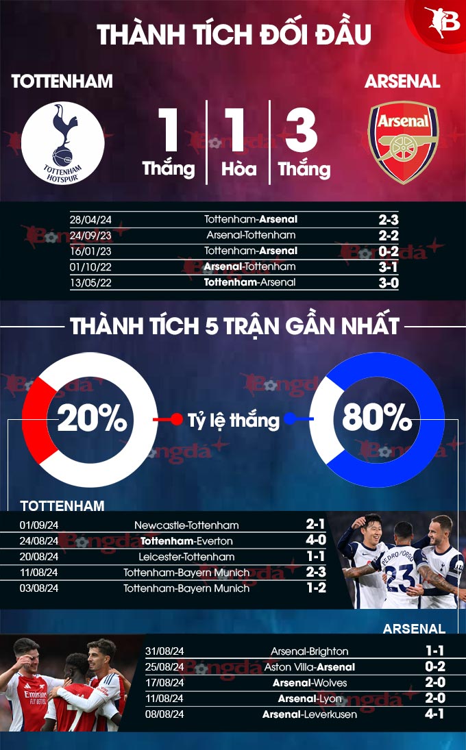 Nhận định bóng đá phân tích tỷ lệ kèo trận Tottenham vs Arsenal, 20h00 ngày 15-9 - 2