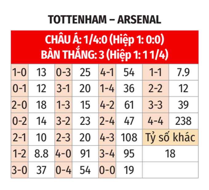 Nhận định bóng đá phân tích tỷ lệ kèo trận Tottenham vs Arsenal, 20h00 ngày 15-9 - 3