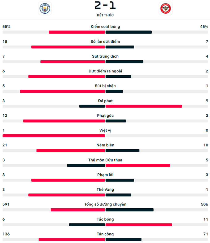 Kết quả Man City - Brentford: Người hùng Haaland - 3