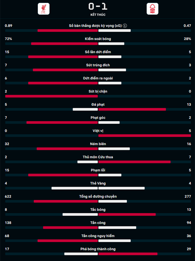 Kết quả trận đấu giữa Liverpool và Nottingham là 0-1: Liverpool đã phải nhận thất bại đầu tiên trong mùa giải Ngoại hạng Anh 2024/25 - 3