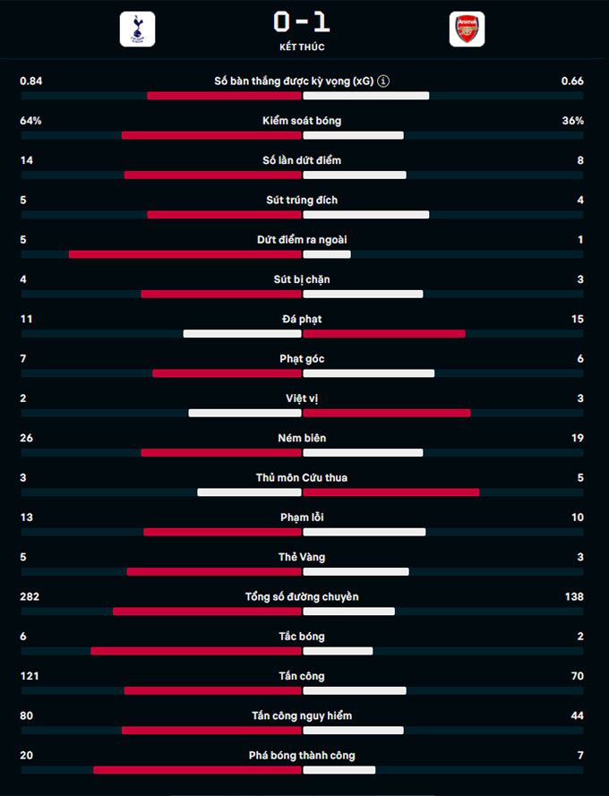 Kết quả bóng đá Tottenham vs Arsenal: 3 điểm khó nhọc của Pháo thủ - 3