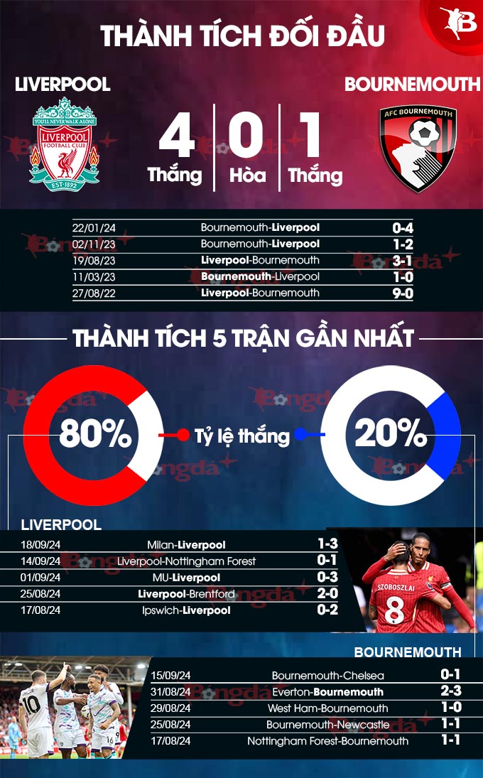 Nhận định bóng đá phân tích tỷ lệ kèo trận Liverpool vs Bournemouth, 21h00 ngày 21-9 - 2