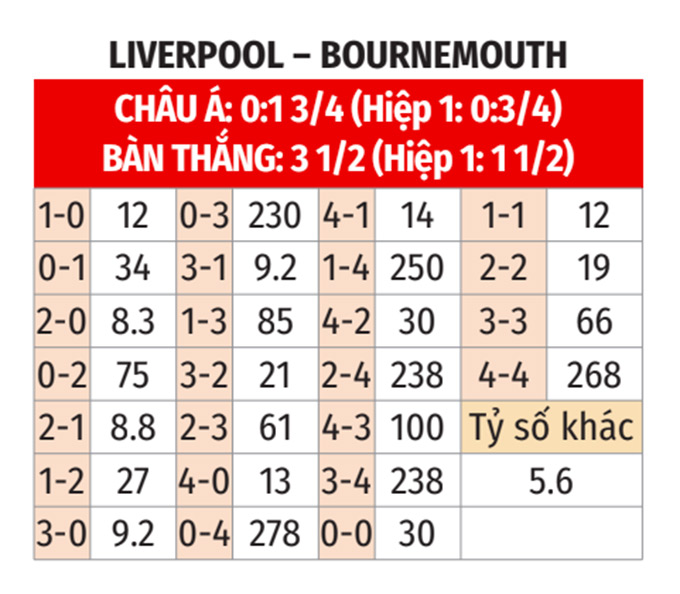 Nhận định bóng đá phân tích tỷ lệ kèo trận Liverpool vs Bournemouth, 21h00 ngày 21-9 - 3