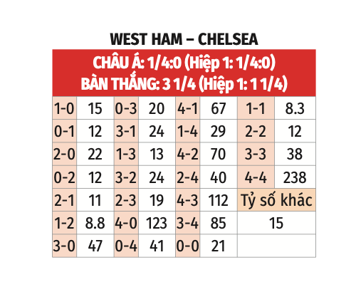 Nhận định trận đấu West Ham vs Chelsea, 18h30 ngày 21-9 - 2