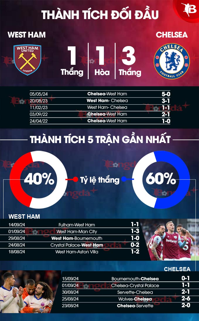 Nhận định trận đấu West Ham vs Chelsea, 18h30 ngày 21-9 - 1