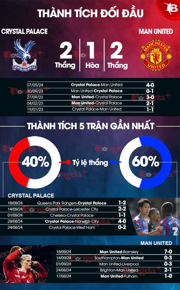 Trực tiếp bóng đá ngoại hạng Anh Crystal Palace vs MU, 23h30 ngày 21/9 - 2