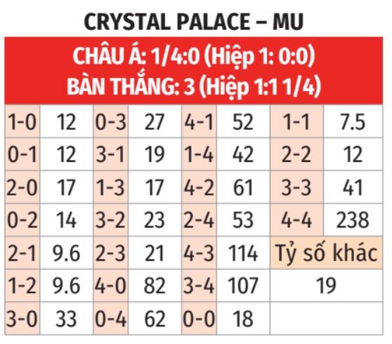 Trực tiếp bóng đá ngoại hạng Anh Crystal Palace vs MU, 23h30 ngày 21/9 - 3