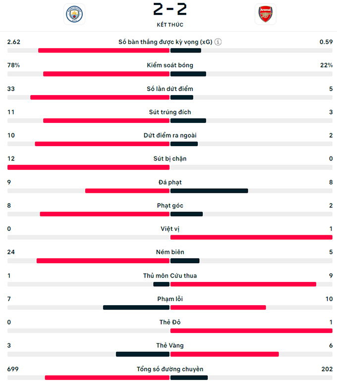 Kết quả bóng đá Man City với Arsenal: Chia điểm kịch tính - 5