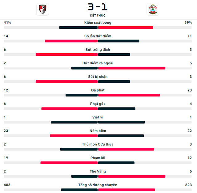 Kết quả trận đấu giữa Bournemouth và Southampton có tỷ số 3-1 nghiêng về đội chủ nhà - 2