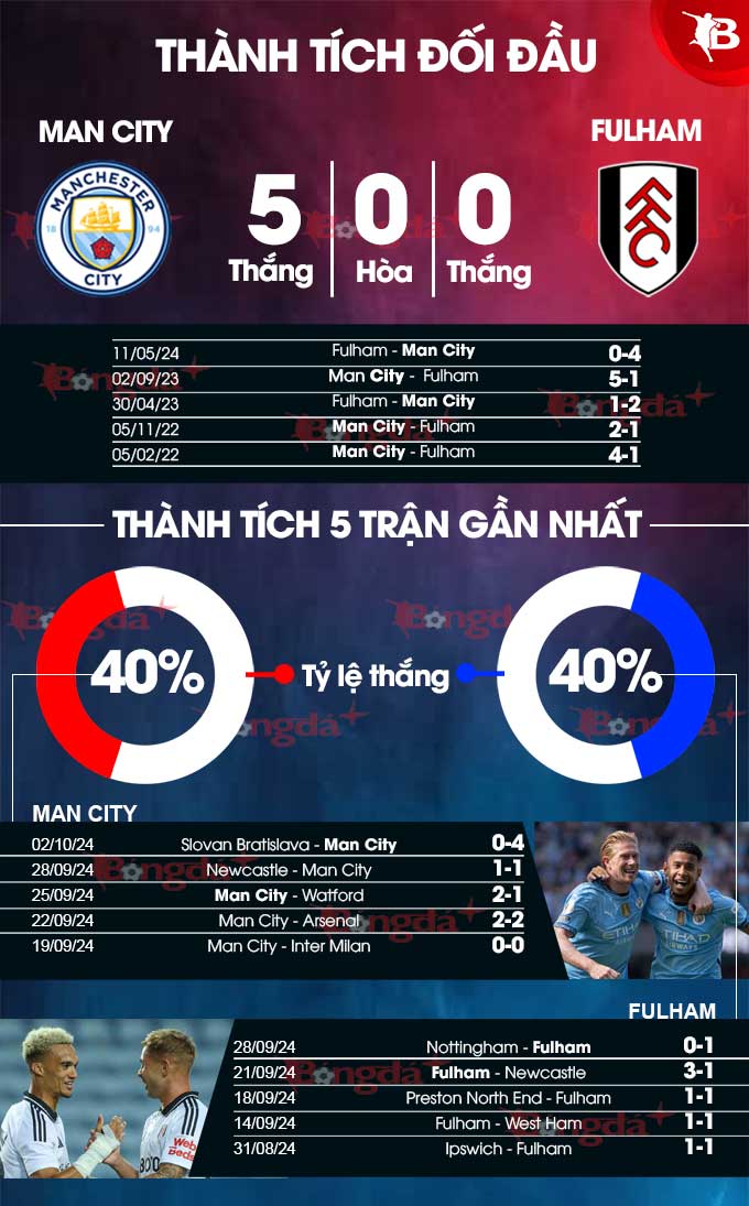 Trực tiếp bóng đá Man City vs Fulham, 21h00 ngày 5/10 - 1