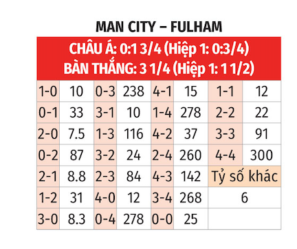 Trực tiếp bóng đá Man City vs Fulham, 21h00 ngày 5/10 - 2