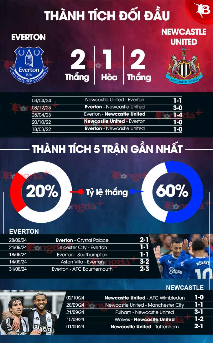 Trực tiếp bóng đá ngoại hạng Anh Everton vs Newcastle - 2