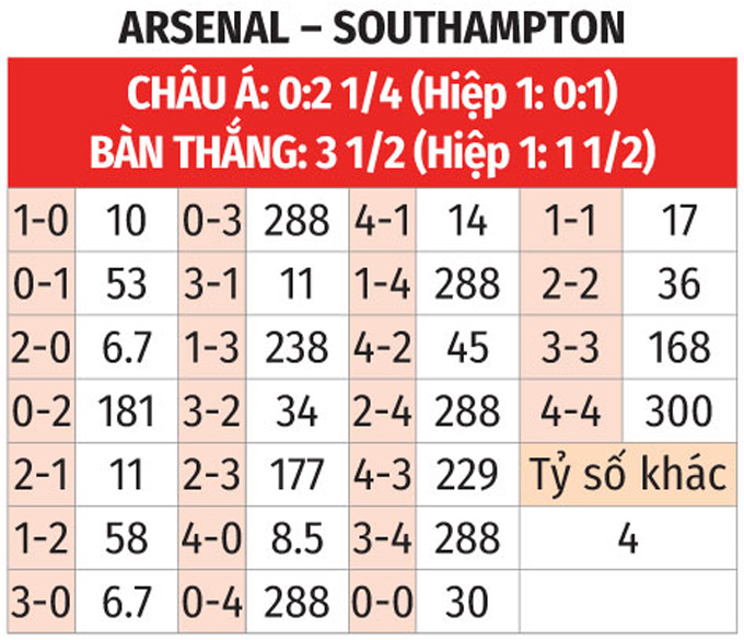 Trực tiếp bóng đá Arsenal vs Southampton, 21h00 ngày 5/10 - 2