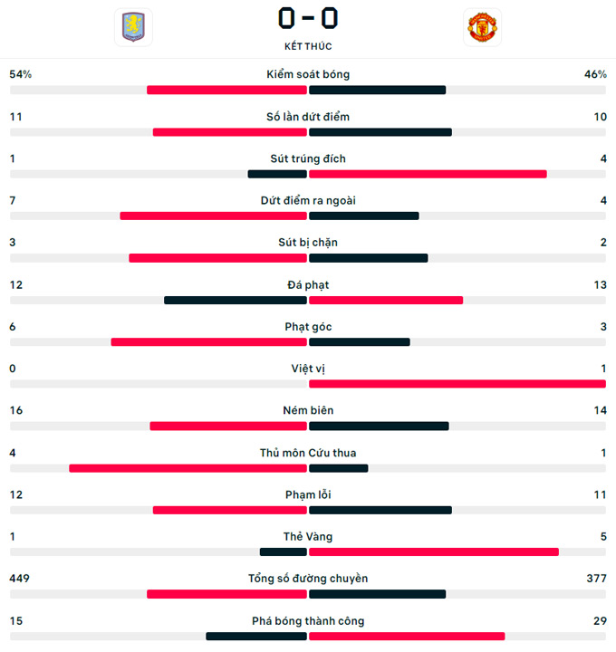 Kết quả trận Aston Villa 0-0 MU: Quỷ đỏ hòa thất vọng - 4