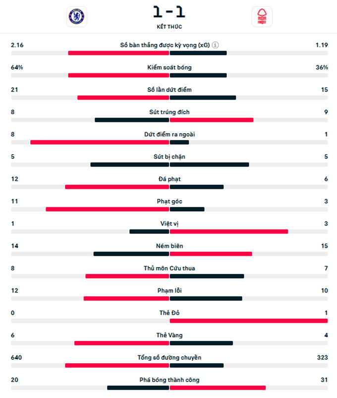 Kết quả Chelsea 1-1 Nottingham: Chấm dứt mạch thắng liên tiếp - 4