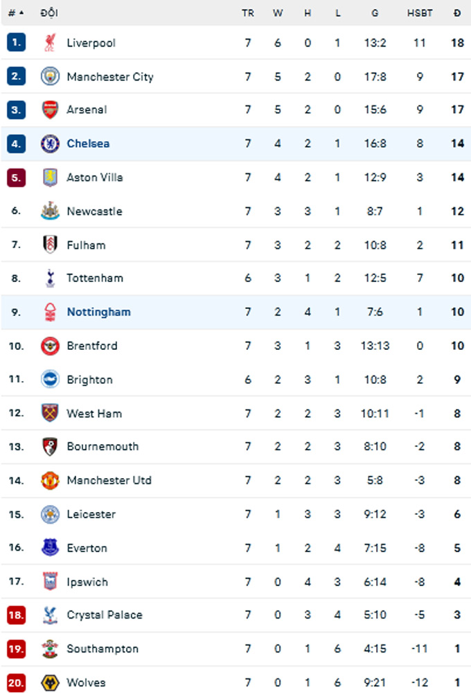 Kết quả Chelsea 1-1 Nottingham: Chấm dứt mạch thắng liên tiếp - 5