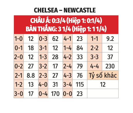 Trực tiếp bóng đá Ngoại Hạng Anh Chelsea vs Newcastle, 21h00 ngày 27/10 - 2