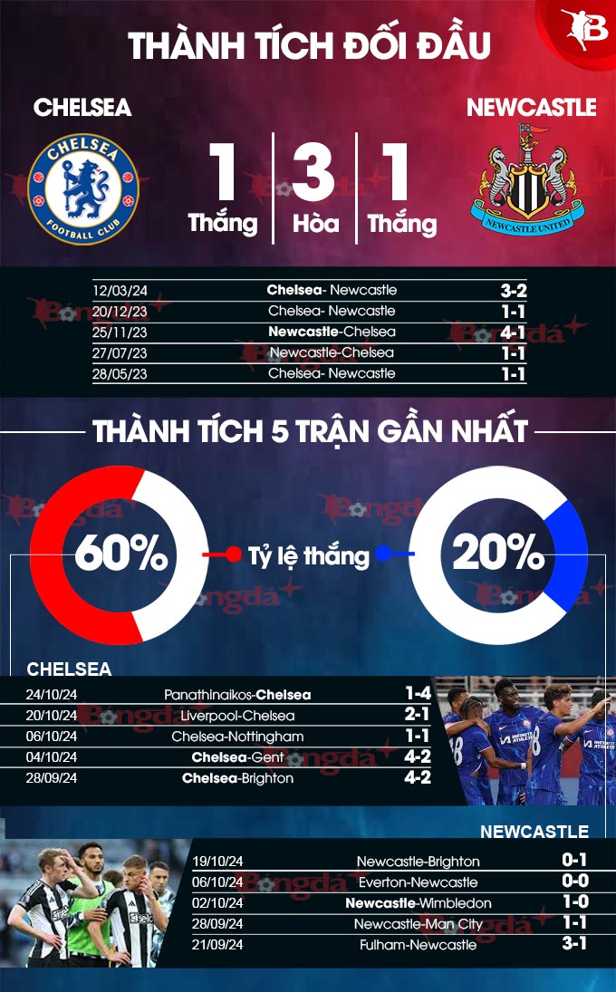 Trực tiếp bóng đá Ngoại Hạng Anh Chelsea vs Newcastle, 21h00 ngày 27/10 - 1