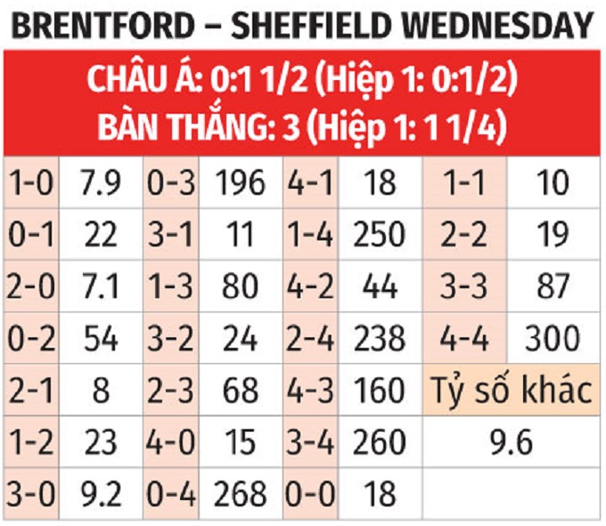 Trực tiếp bóng đá Brentford vs Sheffield Wed, 03h00 ngày 30/10 - 3