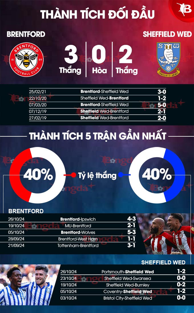 Trực tiếp bóng đá Brentford vs Sheffield Wed, 03h00 ngày 30/10 - 2