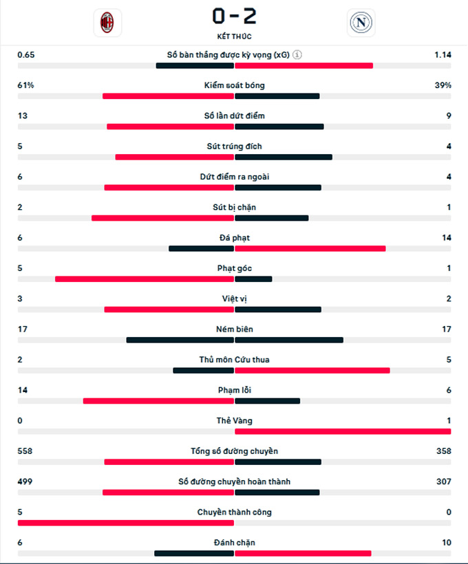Kết quả trận đấu giữa Milan và Napoli là 0-2: Chiến thắng dễ dàng, giữ vững ngôi đầu bảng - 2