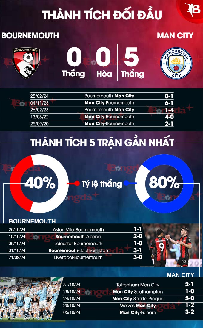 Trực tiếp bóng đá Ngoại Hạng Anh Bournemouth vs Man City, 22h00 ngày 2/11 - 2