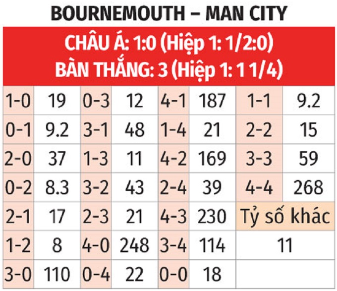 Trực tiếp bóng đá Ngoại Hạng Anh Bournemouth vs Man City, 22h00 ngày 2/11 - 3